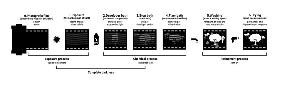 Diagram of the photographic processing workflow