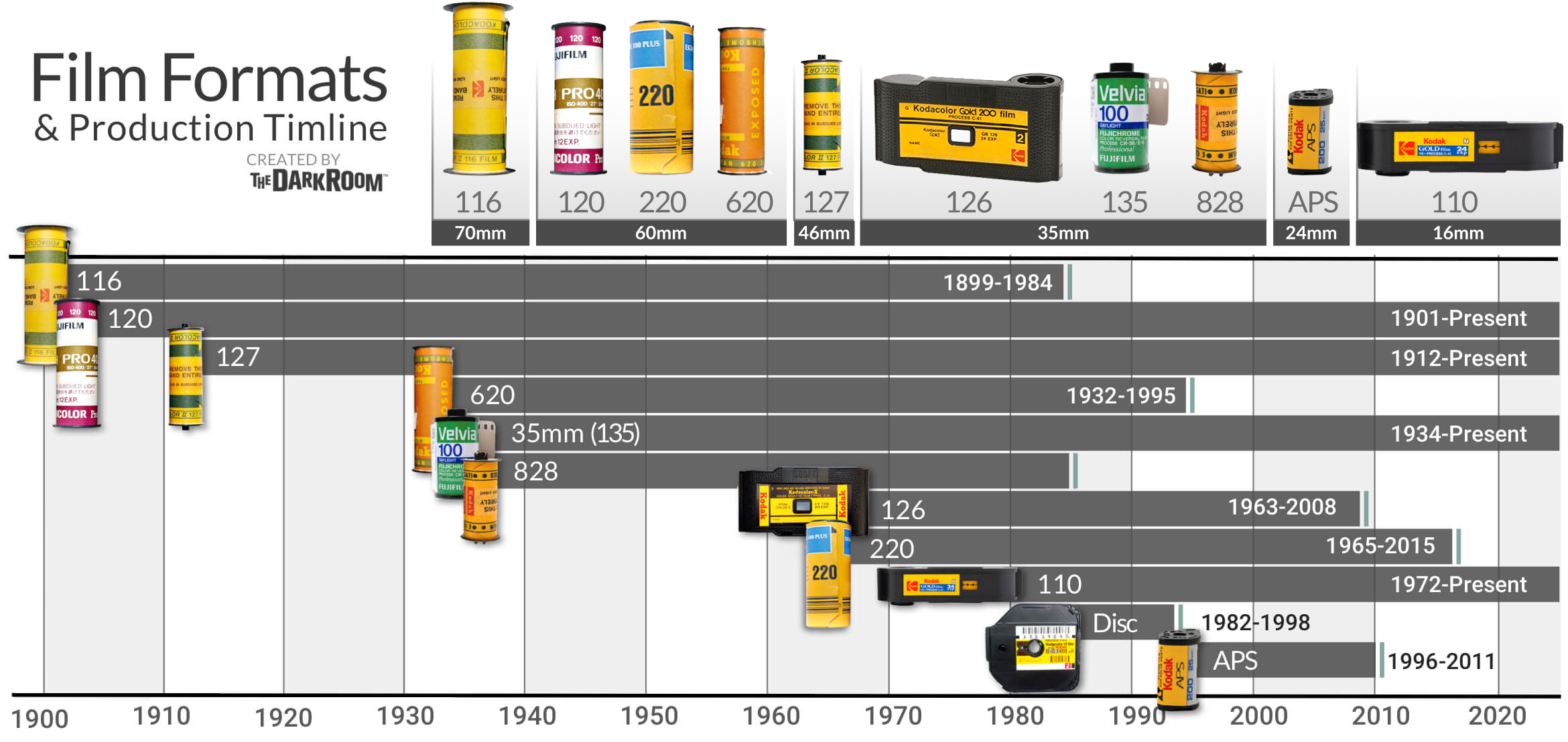 Chart showing different film formats and their characteristics
