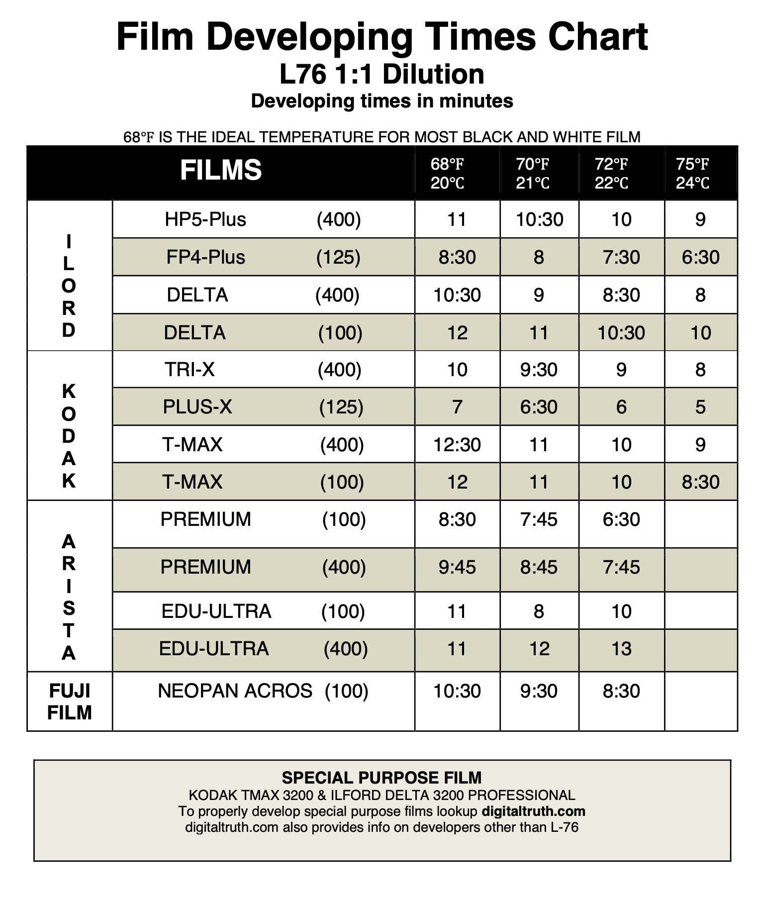 Film developing chart showing processing steps and times