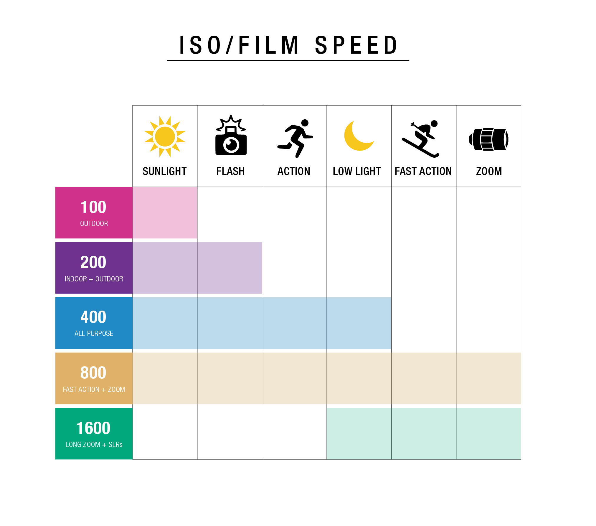 Infographic explaining ISO, aperture, and shutter speed relationships