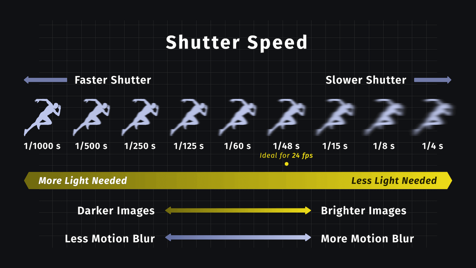 Shutter speed guide showing different speeds and their effects
